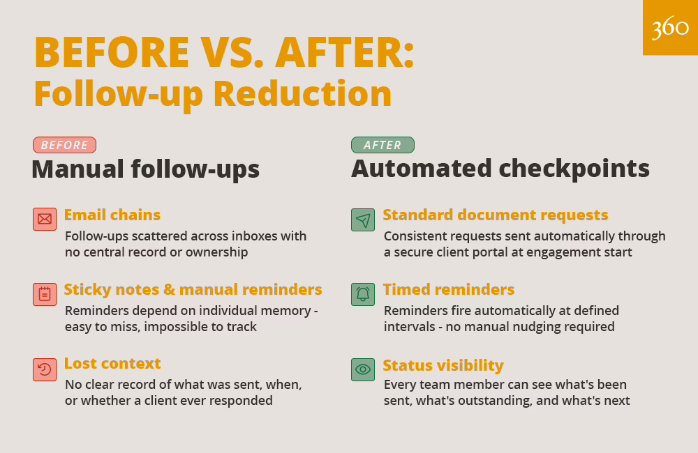 Before vs After: Accounting Flow Follow Up Reduction