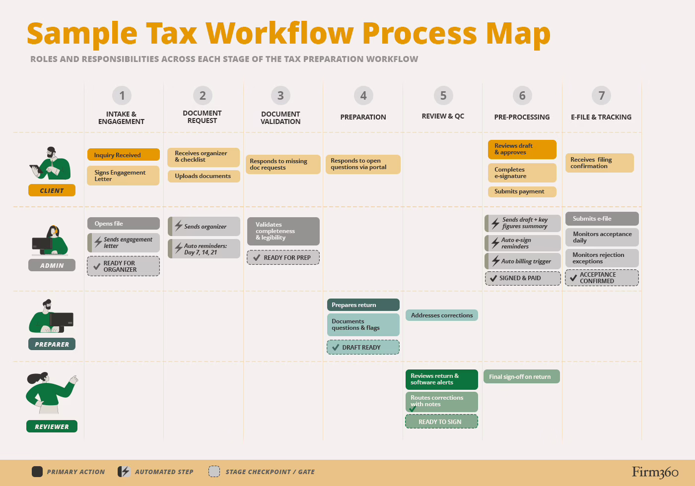 roles and responsibilities across each stage of the tax preparation workflow