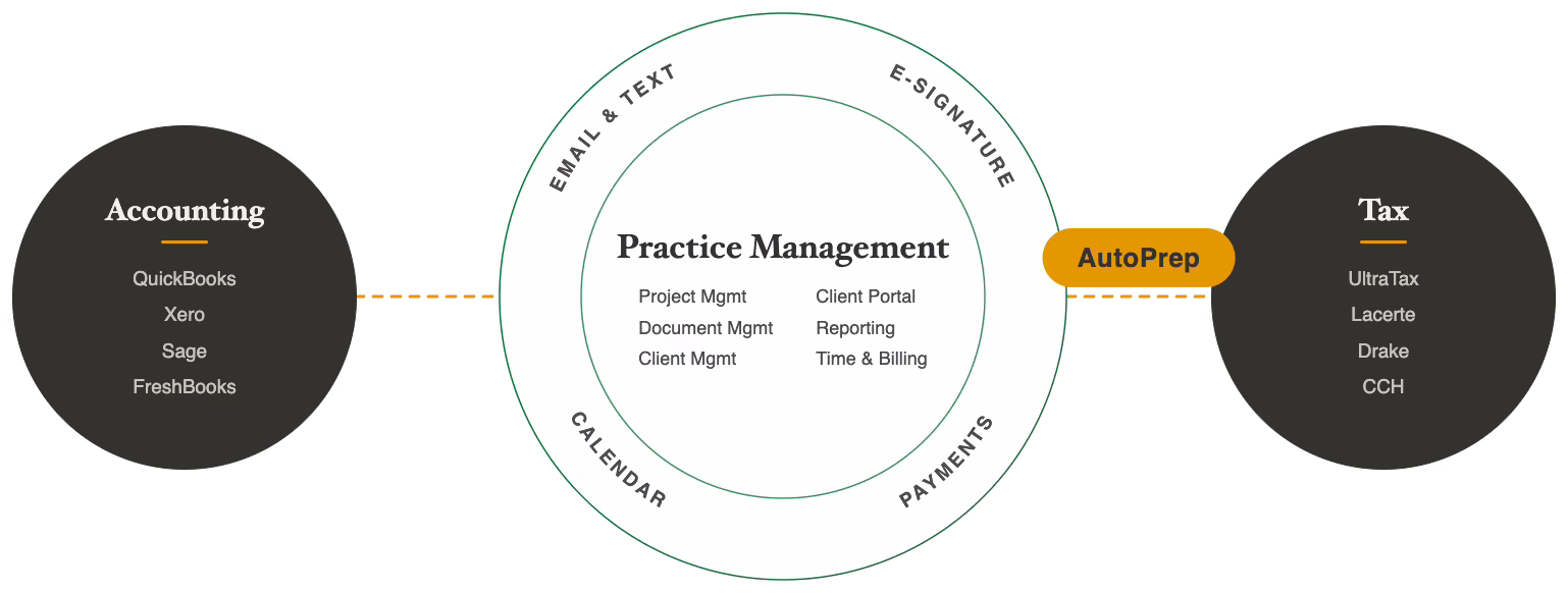 Firm360 ecosystem with AutoPrep connecting practice management to tax software: UltraTax, Lacerte, Drake, and CCH