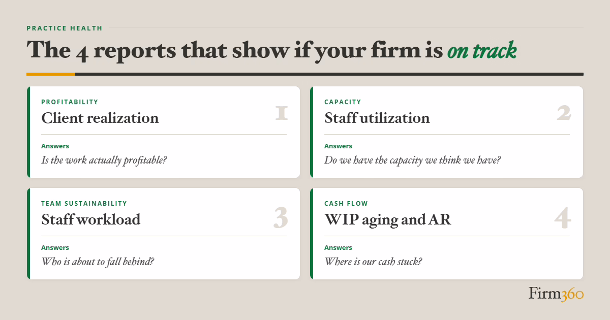 Infographic: 4 accounting firm KPIs — client realization, staff utilization, staff workload, and WIP aging and AR.