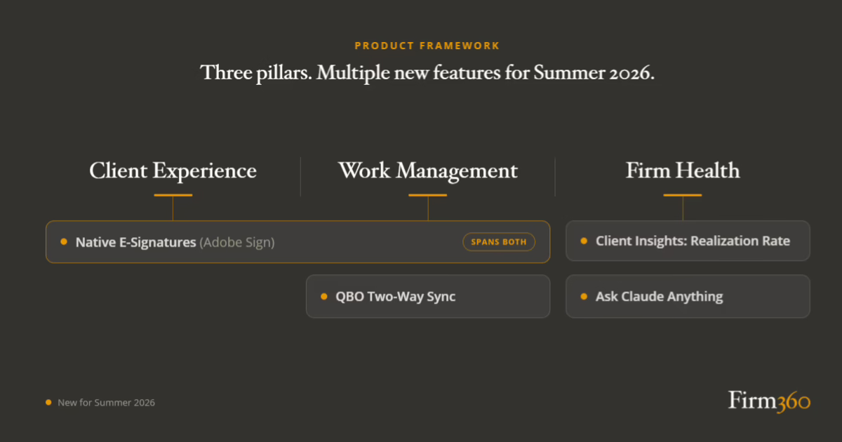 Firm360 product framework diagram mapping Summer 2026 features to client experience, work management, and firm health