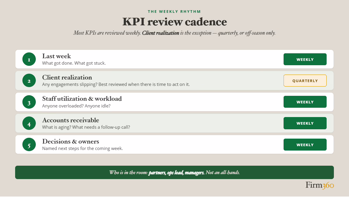 Infographic: accounting firm KPI review cadence — weekly checks for utilization, workload, and AR; quarterly for client realization.