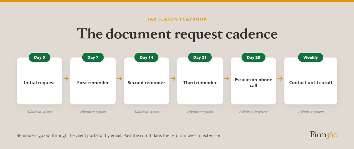 Firm360 diagram of the tax document request cadence