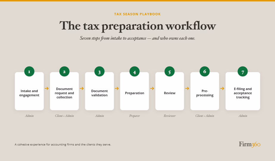 Firm360 "The Tax Preparation Workflow" infographic mapping seven sequential stages of a tax return and the role that owns each