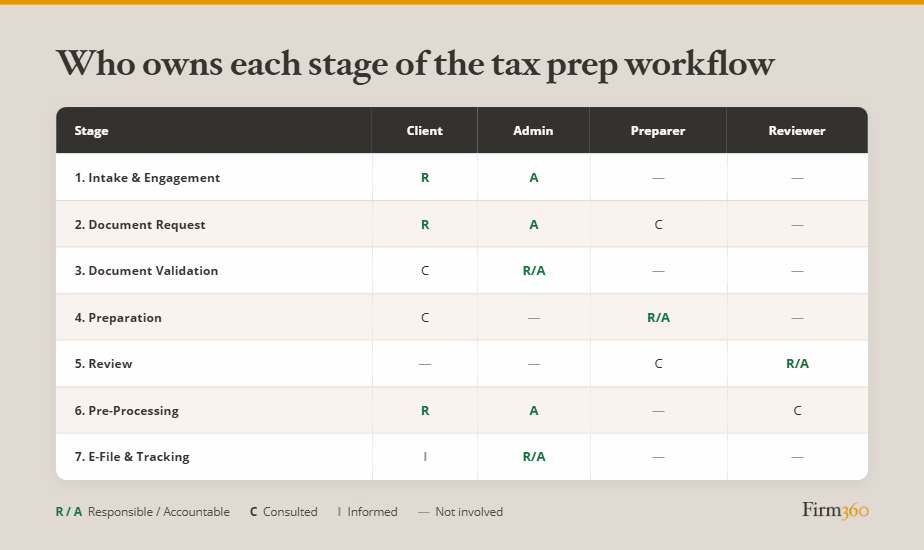 RACI chart showing which role — Client, Admin, Preparer, or Reviewer — is responsible, accountable, consulted, or informed at each of the seven tax prep workflow stages