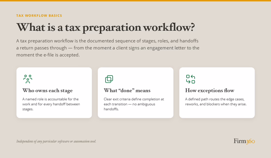 Firm360 graphic defining a tax preparation workflow as the documented sequence of stages, roles, and handoffs