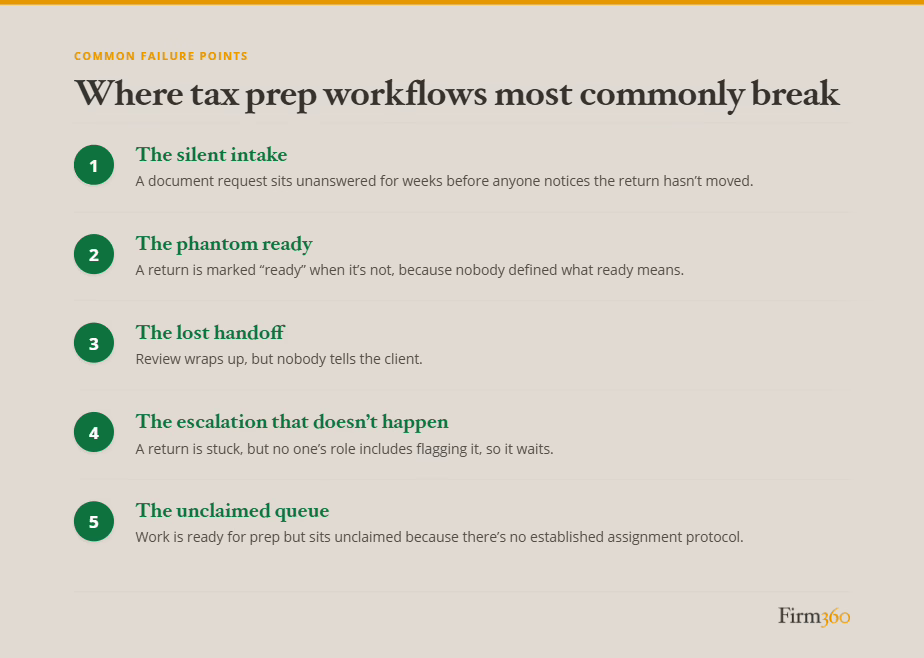 Firm360 graphic listing five common tax prep workflow breakpoints