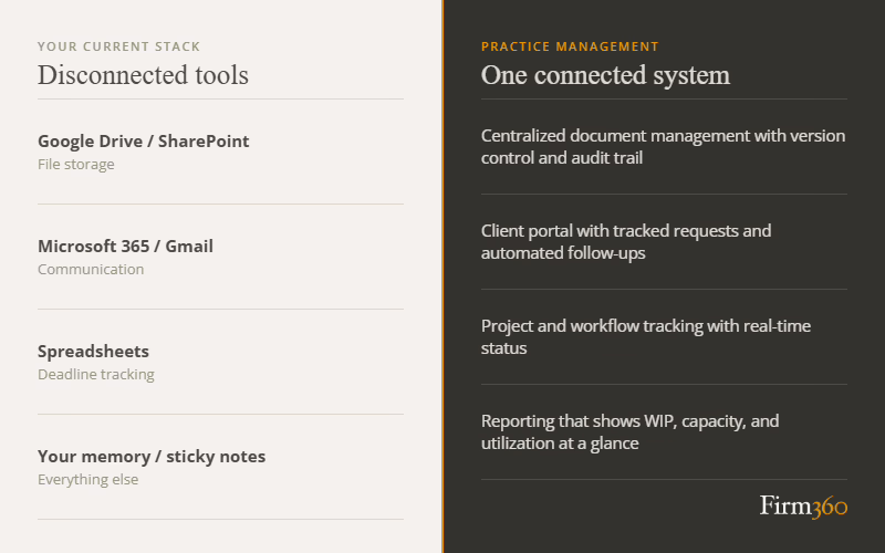 Two-column comparison showing generic tools like Google Drive and Gmail versus Firm360's practice management capabilities including workflow tracking and reporting.