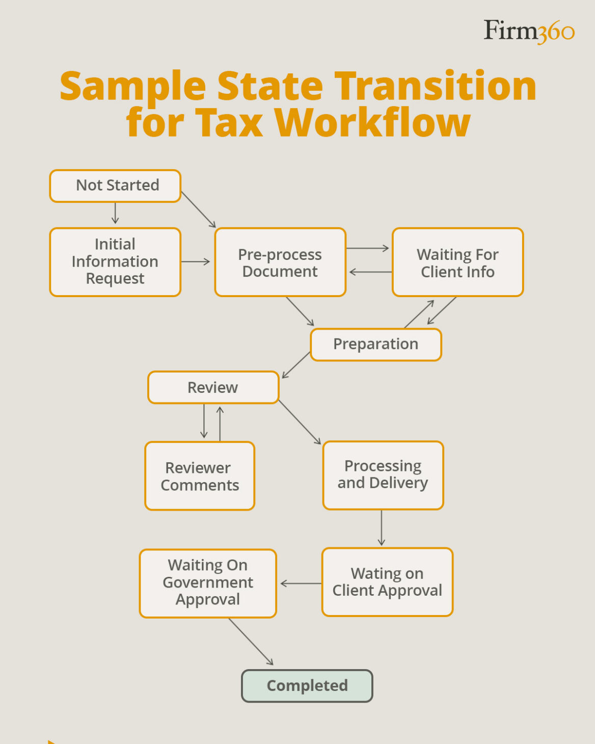 Tax Workflow Automation: Step by Step Process Map for CPA Firms