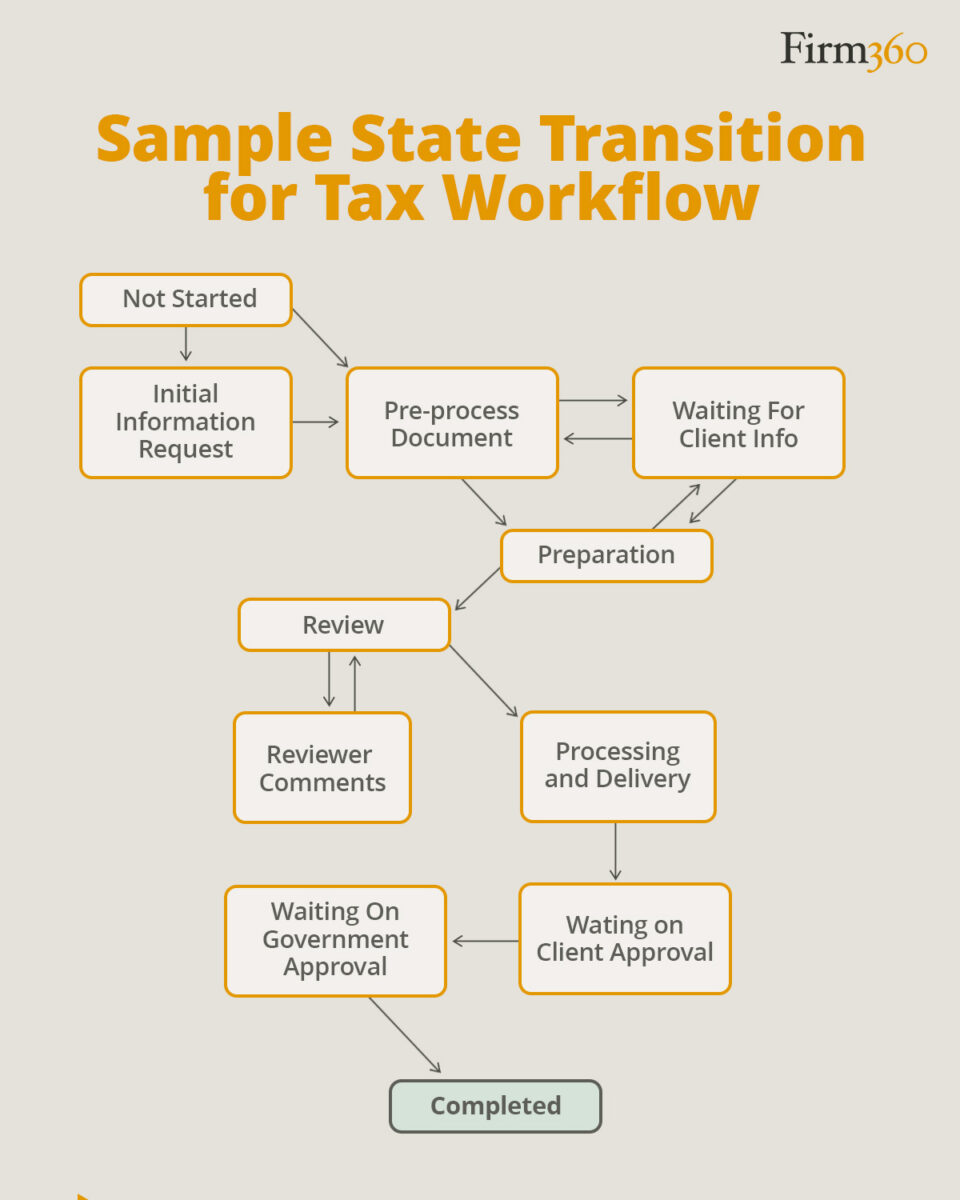 Tax Workflow Automation: Step by Step Process Map for CPA Firms