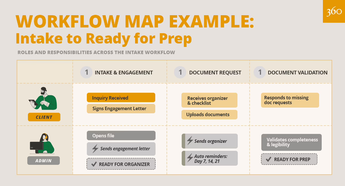 Accounting Workflow Map Example: Intake to Ready for Prep