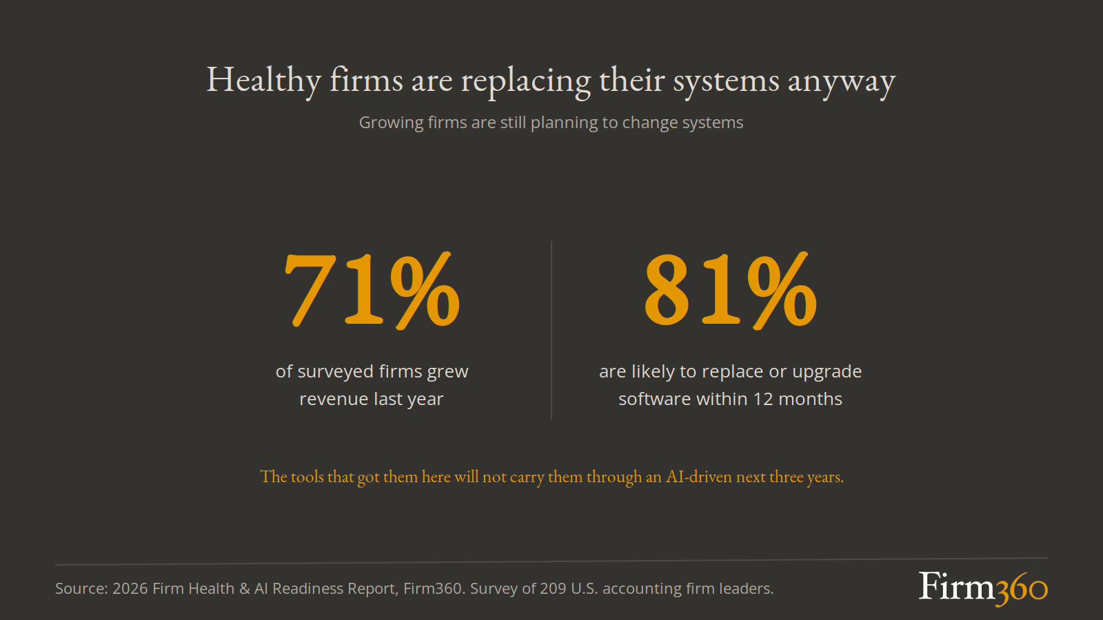 Two statistics from 209 accounting firm leaders: 71% grew revenue last year and 81% are likely to replace or upgrade software within 12 months