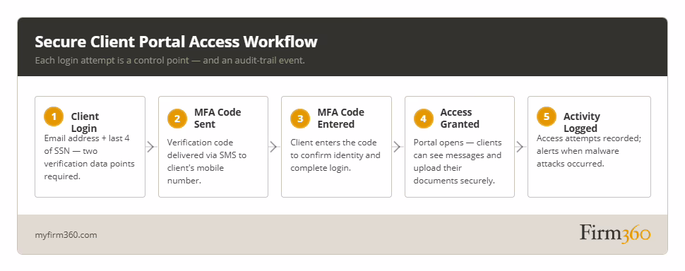 Secure client portal access workflow for accounting firms showing five steps from login to activity logging in practice management software