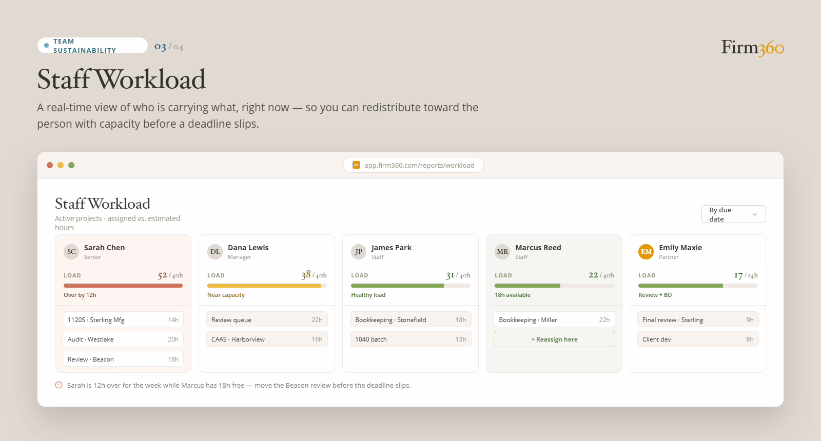 Accounting firm staff workload report displaying real-time assigned hours versus capacity by team member, highlighting who is over capacity and who has availability for reassignment.