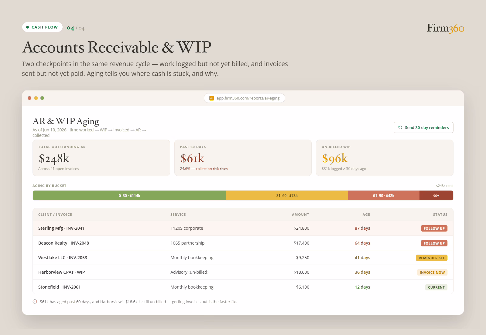 Accounting firm AR and WIP aging report showing total outstanding receivables segmented by age bucket, with un-billed work in progress flagged by days outstanding and collection risk indicators.
