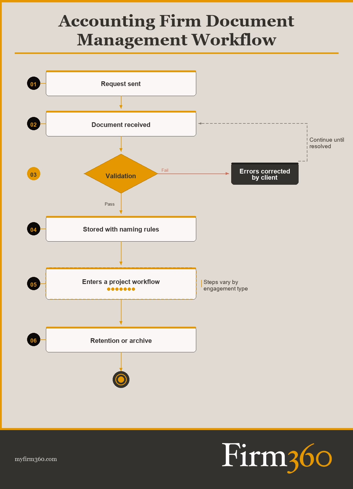 Accounting document management process workflow for CPA firms including document request, validation, standardized storage, workflow routing, and retention policy