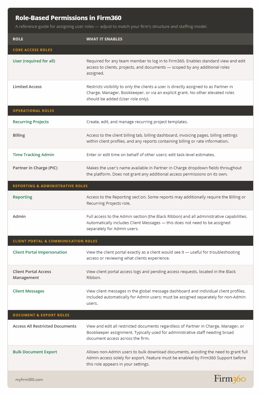 Role-based permissions guide for Firm360 practice management software showing access roles for accounting firm staff and administrators
